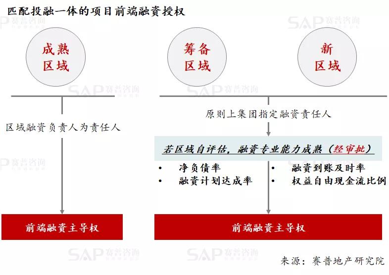 3大貫通，實現地產投、融、營一體化