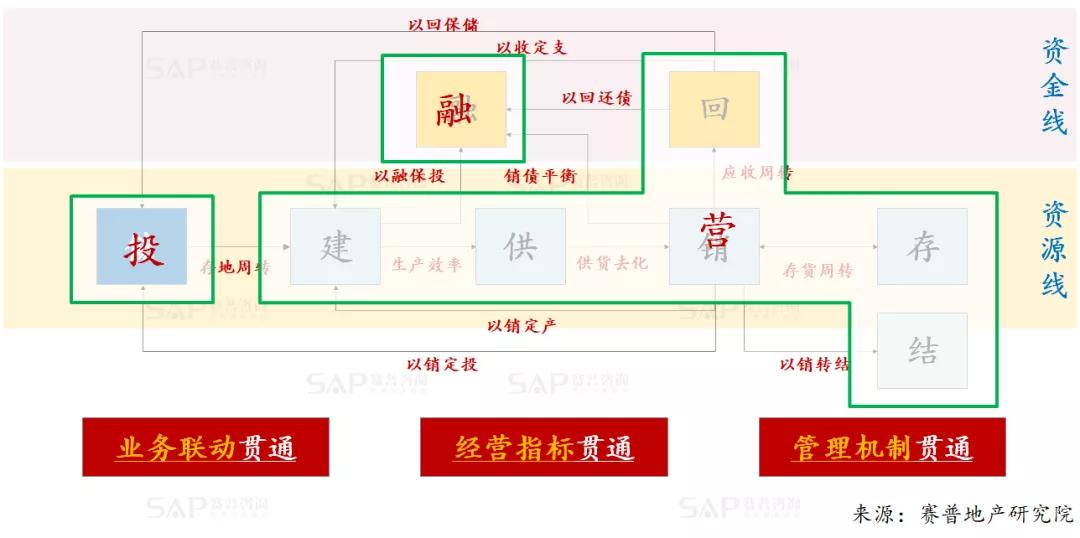 3大貫通，實現地產投、融、營一體化