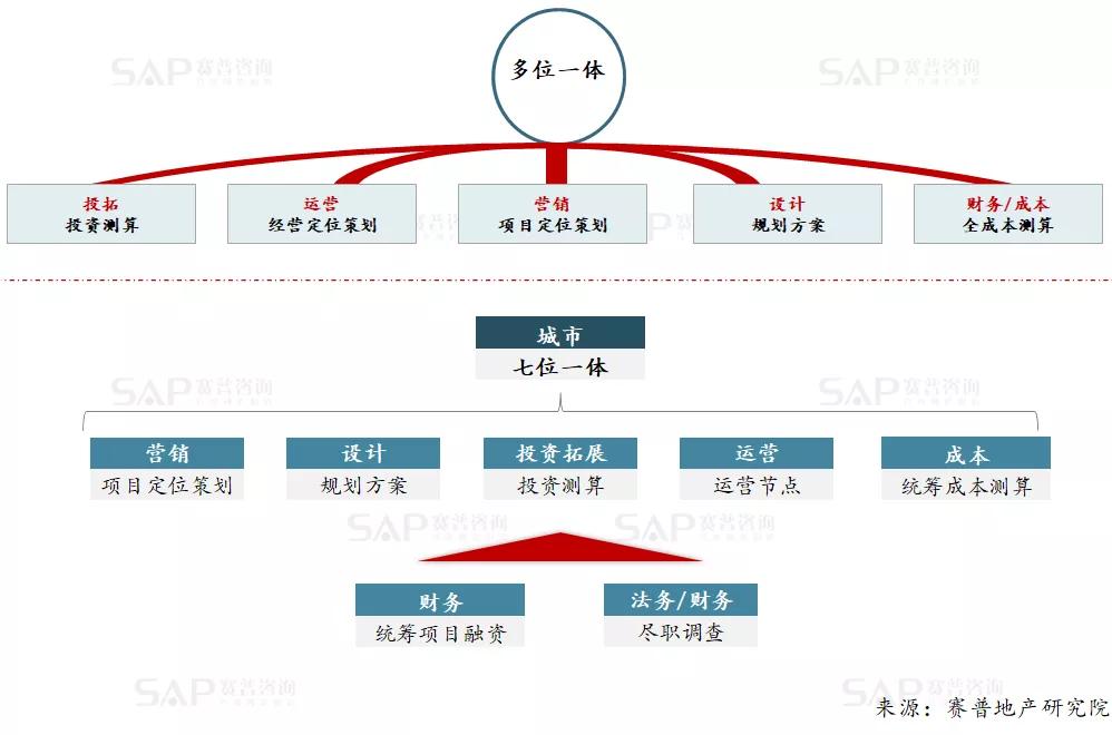 3大貫通，實現地產投、融、營一體化