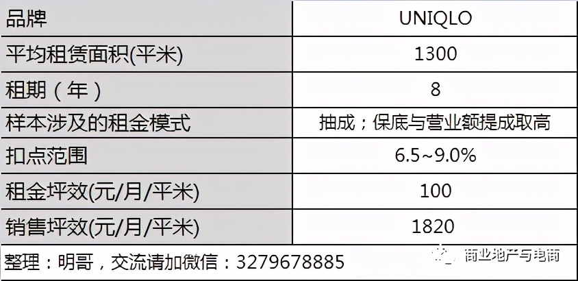 優衣庫要求新店預估銷售額不低于230萬/月