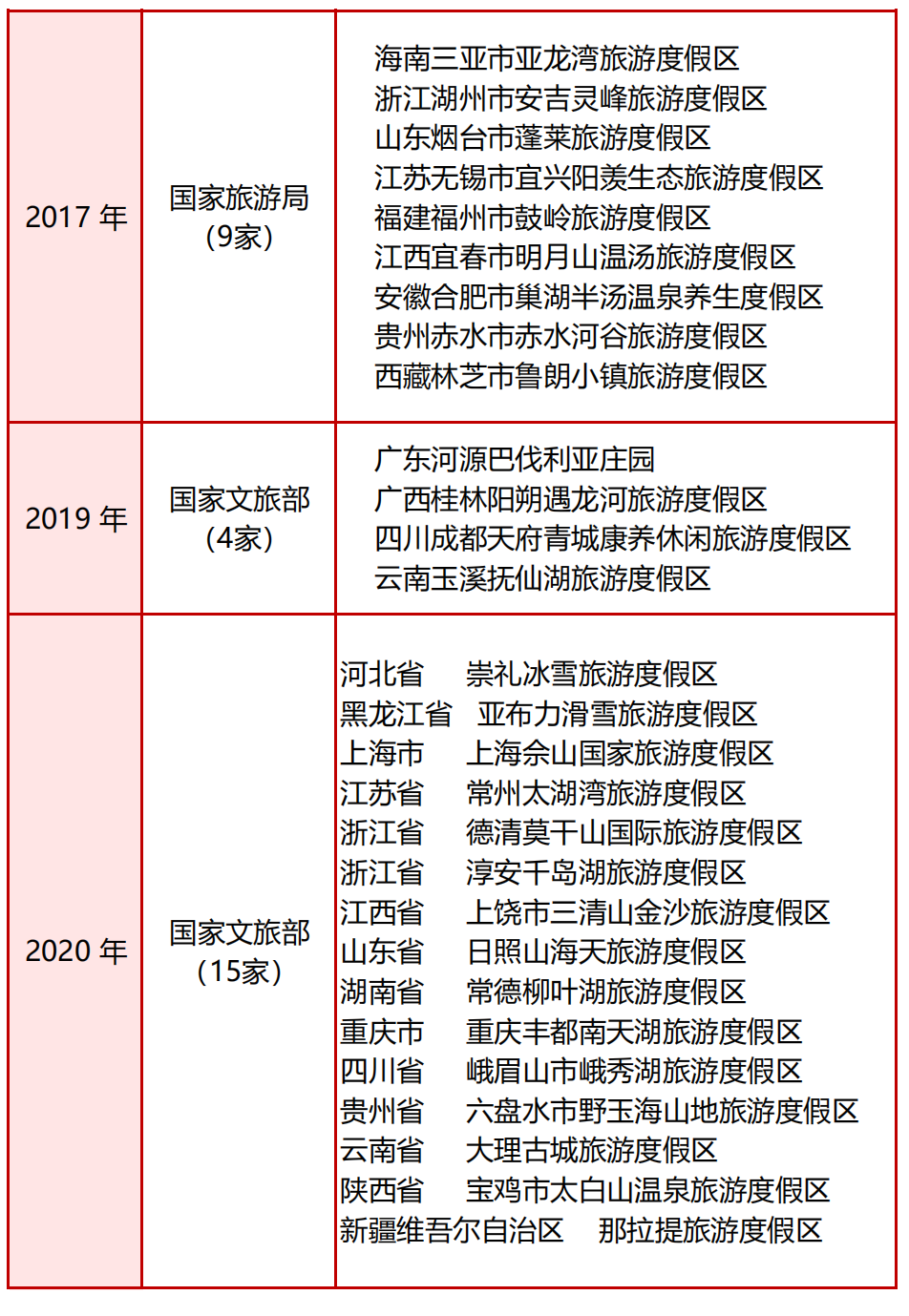 這里有張“國家級旅游度假區名錄”,極致山河你去過幾個?