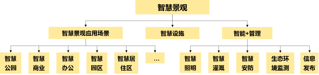 城市有機(jī)更新中智慧園林的應(yīng)用
