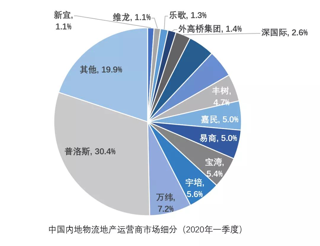 物流地產模式不止于普洛斯
