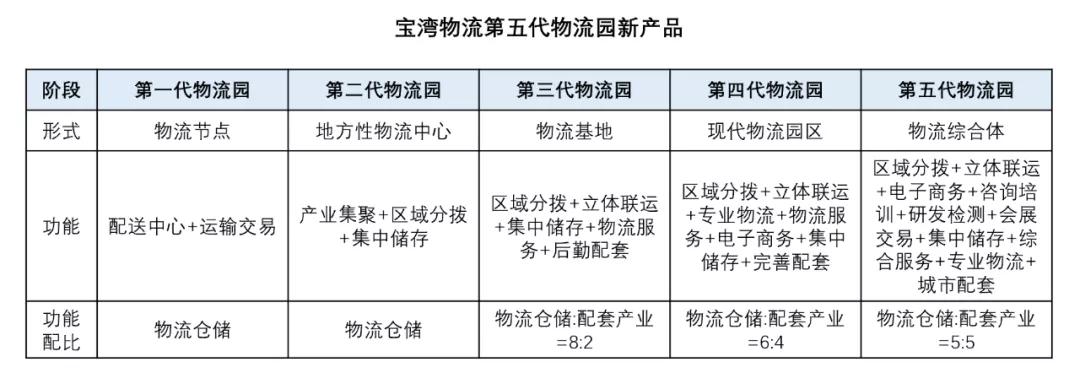 物流地產模式不止于普洛斯