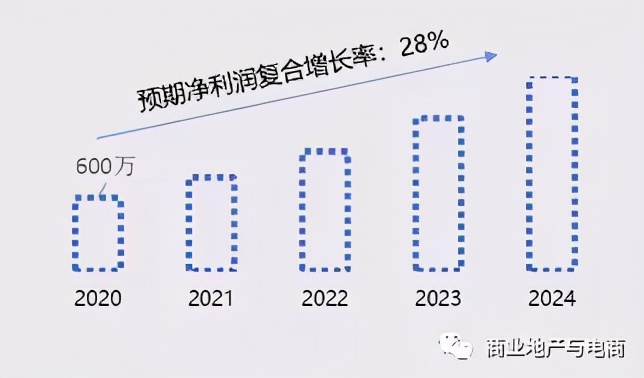 商管公司值多少錢？以寶龍商業首單并購為例