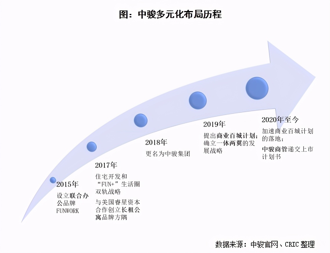 商管提交招股書，中駿多元化加速發展