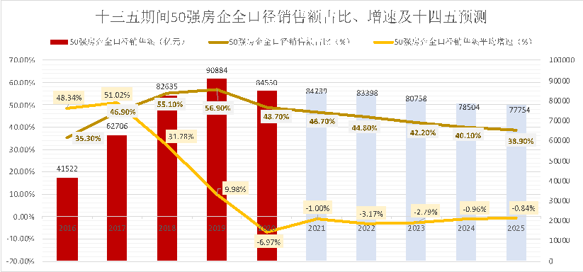房企如何謀篇布局十四五？