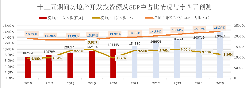房企如何謀篇布局十四五？