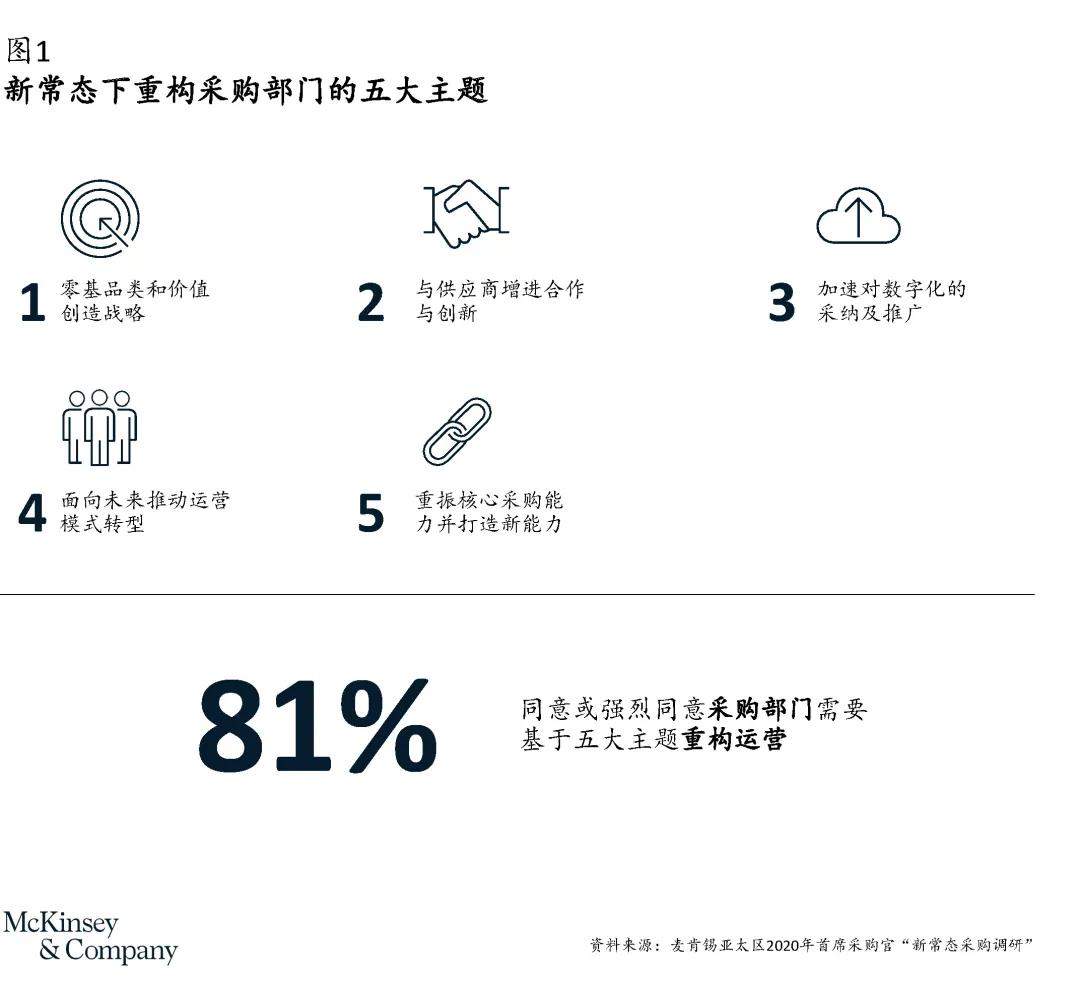 五大主題助力采購部門引領(lǐng)企業(yè)實現(xiàn)新增長