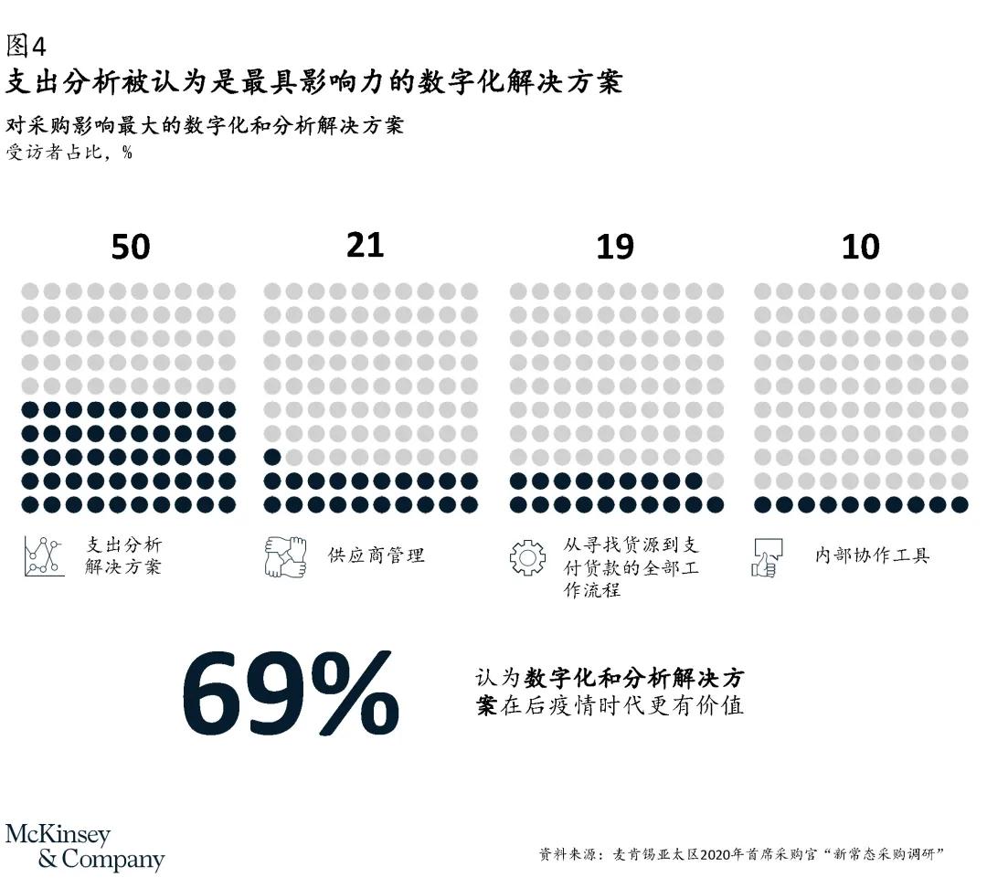 五大主題助力采購部門引領(lǐng)企業(yè)實現(xiàn)新增長