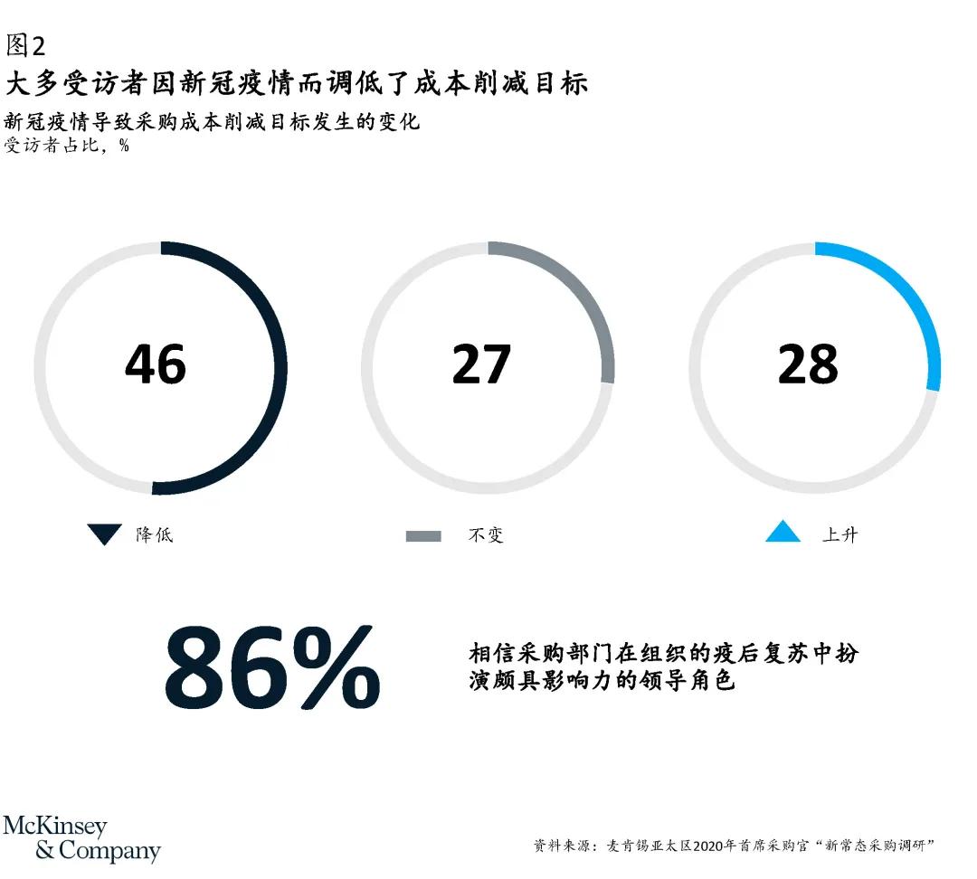 五大主題助力采購部門引領(lǐng)企業(yè)實現(xiàn)新增長