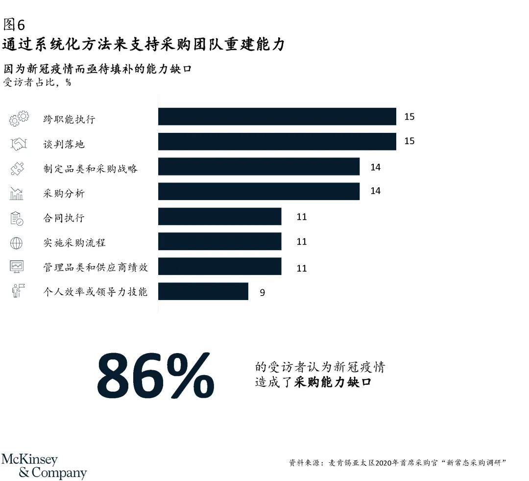 五大主題助力采購部門引領(lǐng)企業(yè)實現(xiàn)新增長