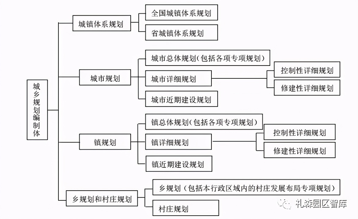 國土空間規劃與城鄉規劃對比及其對產業園區影響