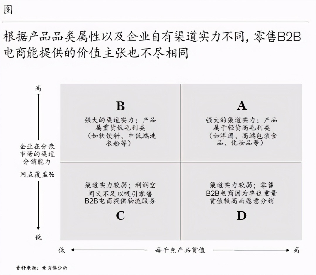 登上零售B2B快車,破局傳統(tǒng)渠道分銷難題