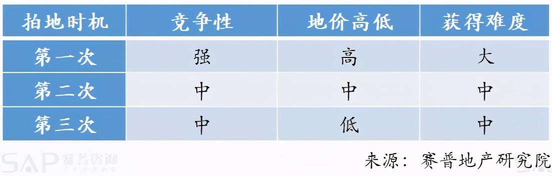 1年拍3次地后，財(cái)務(wù)、投資及運(yùn)營(yíng)的最新應(yīng)對(duì)策略，共25點(diǎn)