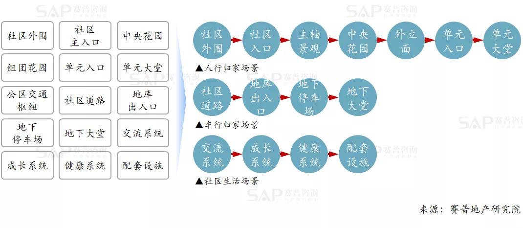 房地產產品溢價，只有一個原因