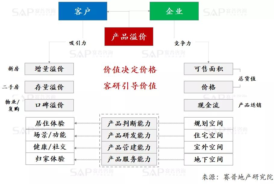 房地產產品溢價，只有一個原因
