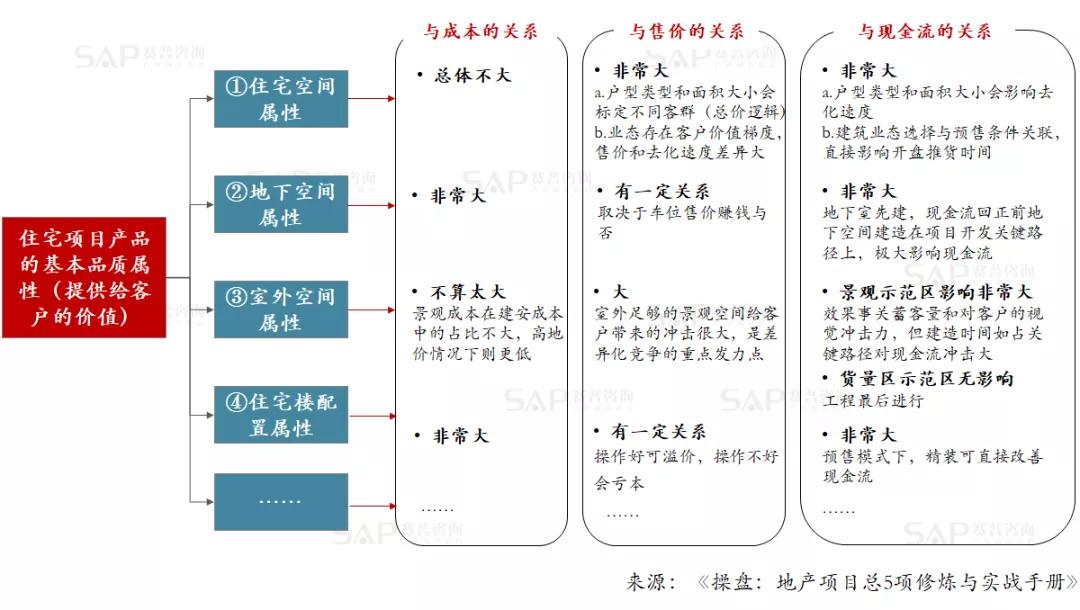 房地產產品溢價，只有一個原因