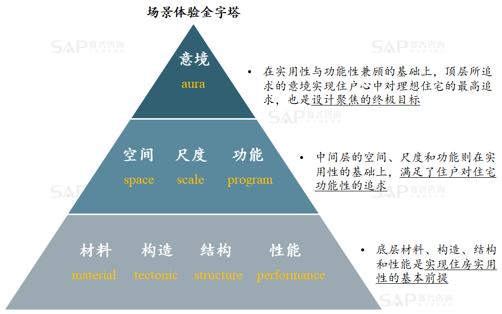 房地產產品溢價，只有一個原因