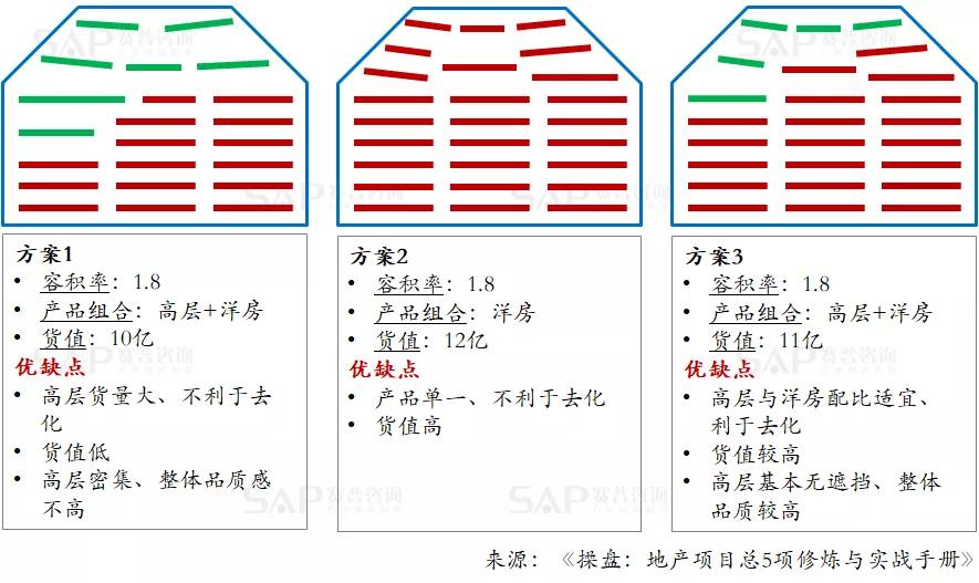 房地產產品溢價，只有一個原因