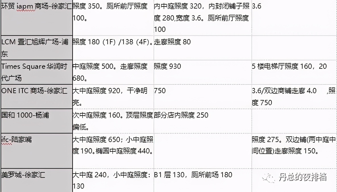 如果細節是魔鬼，商業地產的產品打造就是與魔鬼共舞