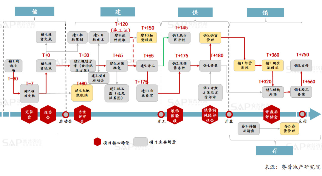 從指標到業務動作，房企如何達成經營結果？