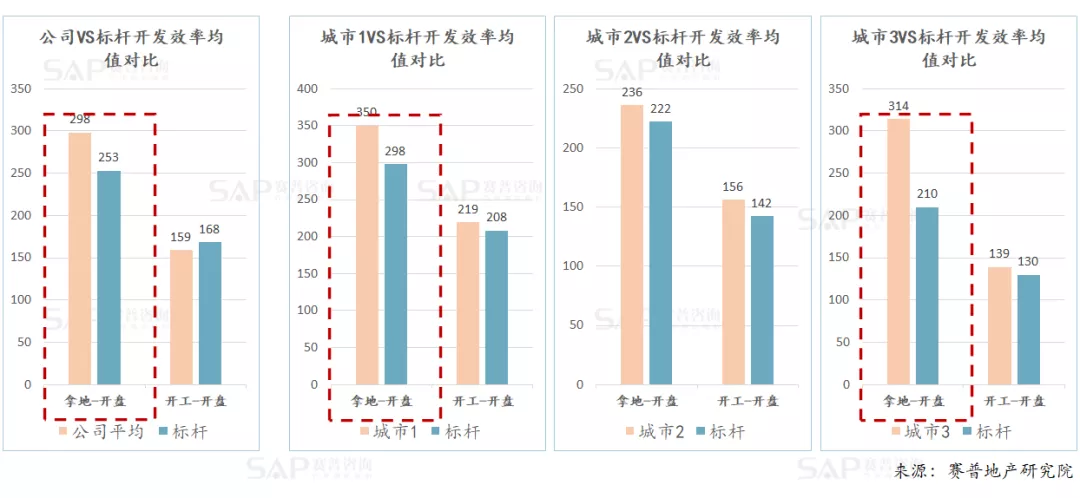 從指標到業務動作，房企如何達成經營結果？