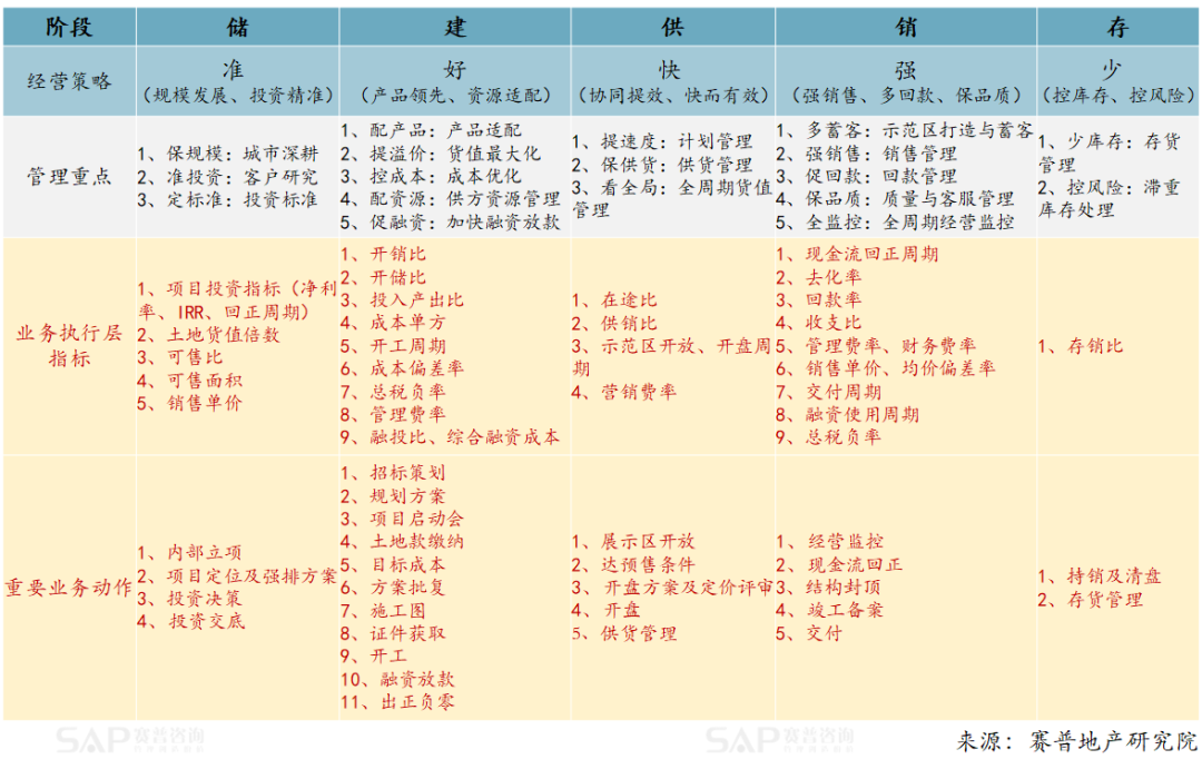 從指標到業務動作，房企如何達成經營結果？