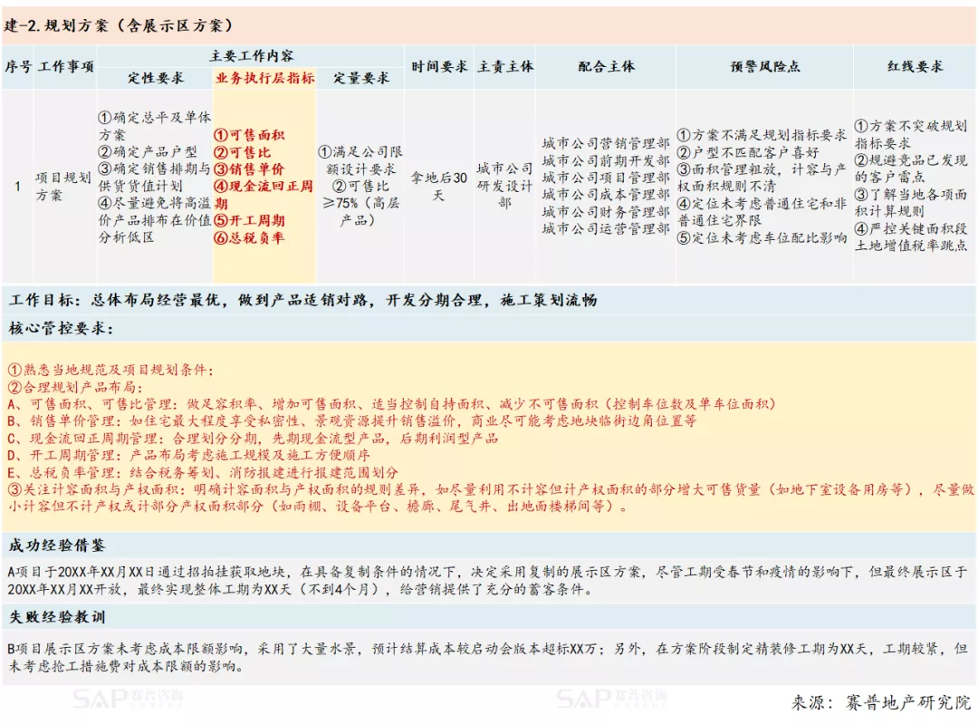 從指標到業務動作，房企如何達成經營結果？