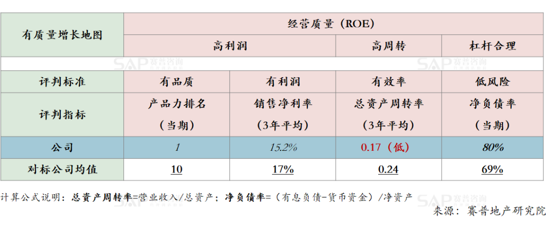 從指標到業務動作，房企如何達成經營結果？
