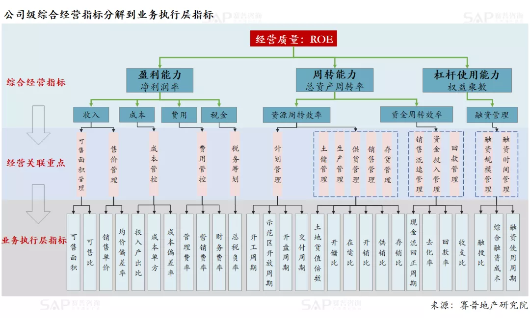 從指標到業務動作，房企如何達成經營結果？