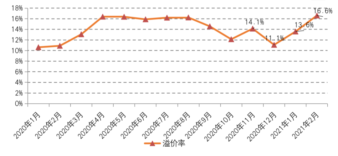 部分“集中供地”城市已現(xiàn)“零供應(yīng)”，優(yōu)質(zhì)地塊地價繼續(xù)走高