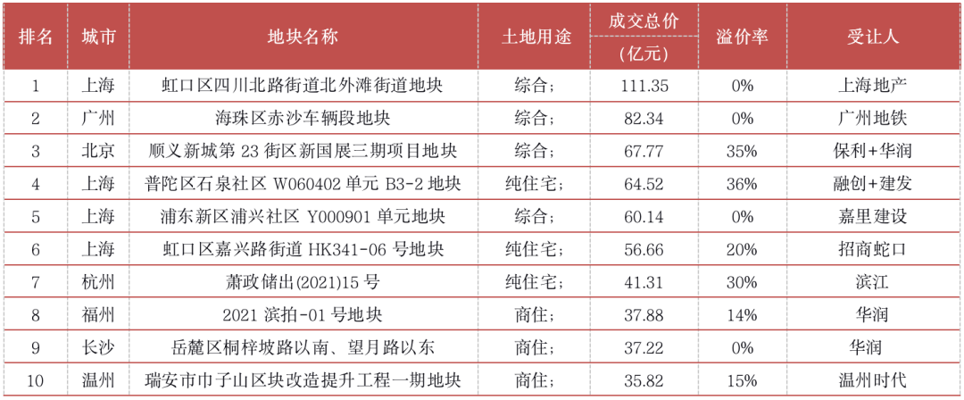 部分“集中供地”城市已現(xiàn)“零供應(yīng)”，優(yōu)質(zhì)地塊地價繼續(xù)走高