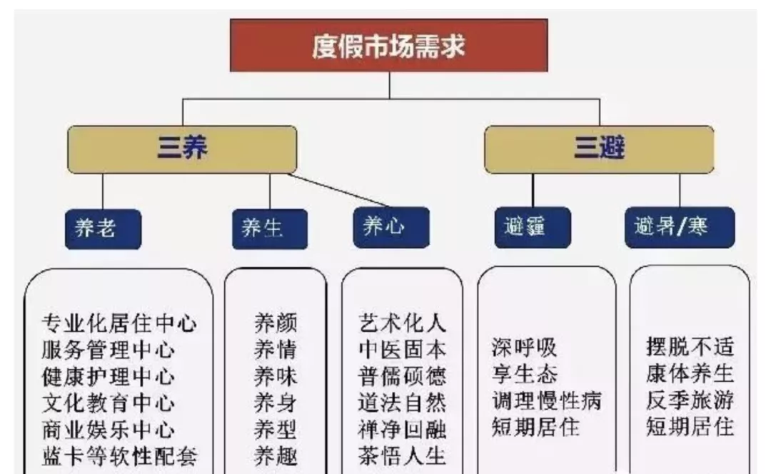 康養(yǎng)小鎮(zhèn)——未來鄉(xiāng)村旅游“新模式”