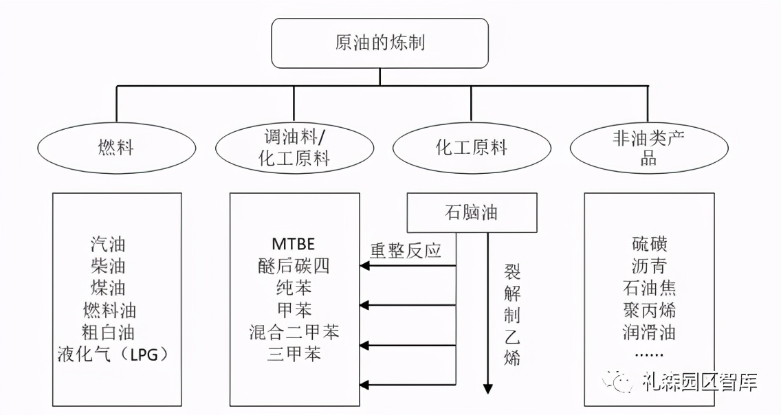 我國(guó)石化產(chǎn)業(yè)初探