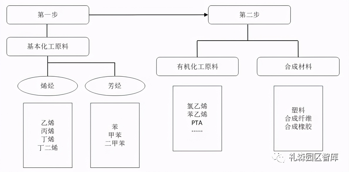 我國(guó)石化產(chǎn)業(yè)初探