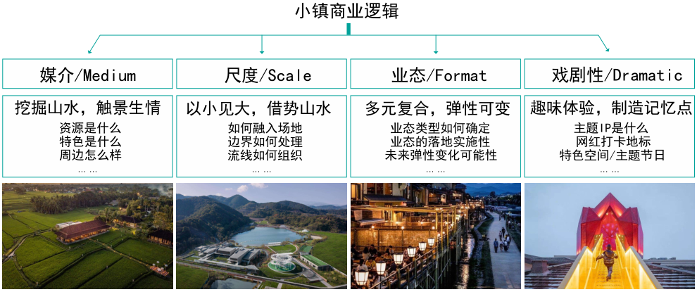 文旅小鎮商業設計隨想