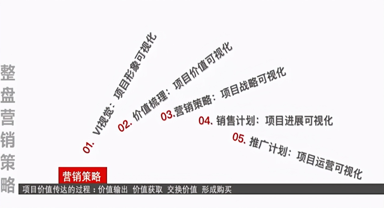 如何做整盤營銷策劃？