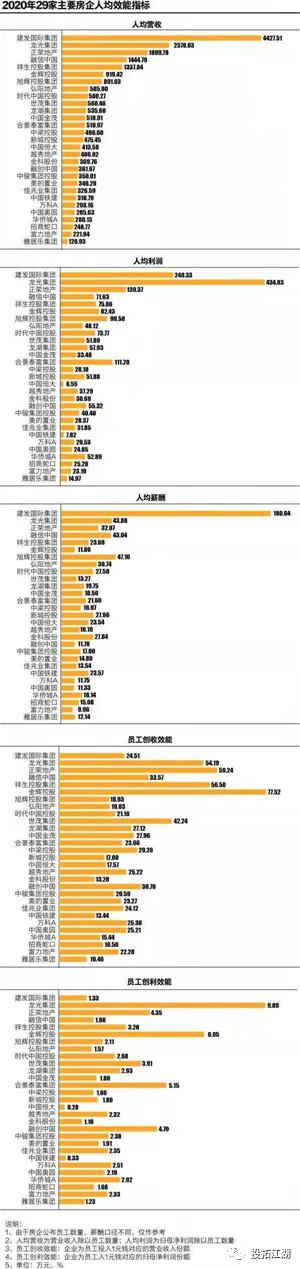 房企搞開發，越來越不掙錢了
