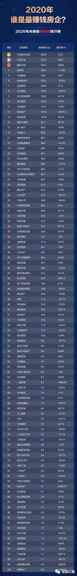 房企搞開發，越來越不掙錢了