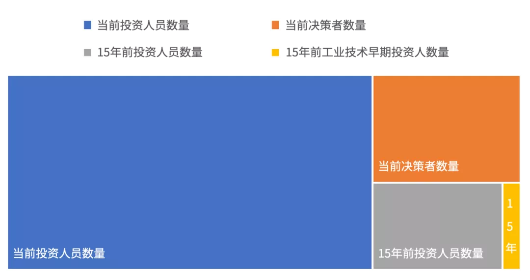 為什么要警惕工業和技術投資的互聯網化？