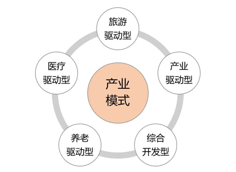大健康產(chǎn)業(yè)的五種發(fā)展模式