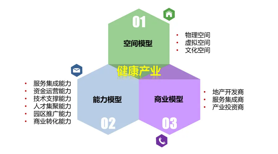 大健康產(chǎn)業(yè)的五種發(fā)展模式