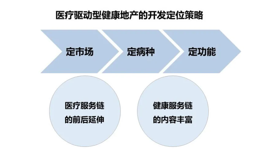 大健康產(chǎn)業(yè)的五種發(fā)展模式