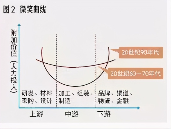 制造業(yè)轉(zhuǎn)型的十大方向，“微笑曲線”誤導(dǎo)中國(guó)制造業(yè)