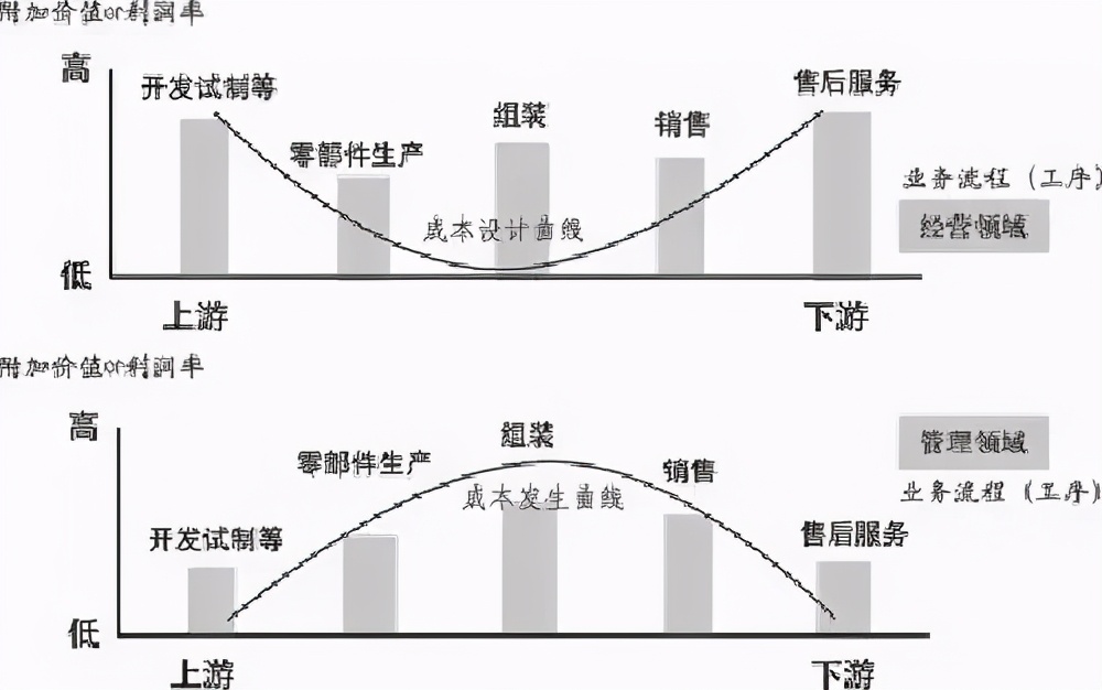 制造業(yè)轉(zhuǎn)型的十大方向，“微笑曲線”誤導(dǎo)中國(guó)制造業(yè)