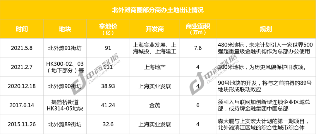 來福士、太陽宮能復興北外灘商業嗎？