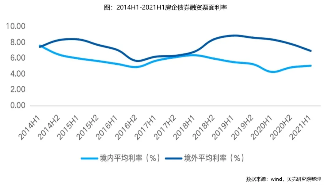2021上半年，房企融資的5大趨勢