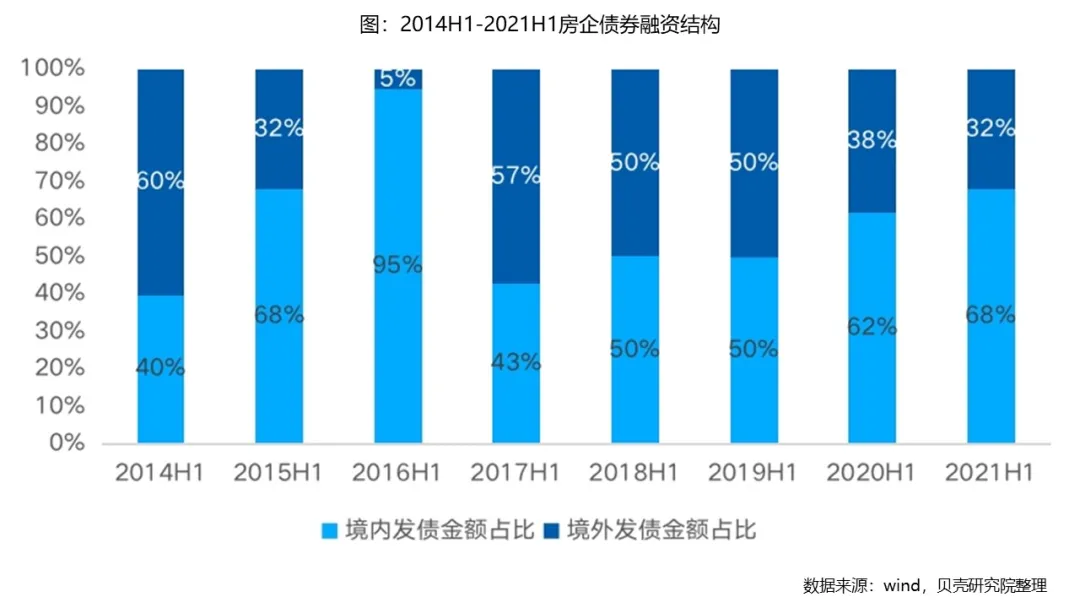 2021上半年，房企融資的5大趨勢