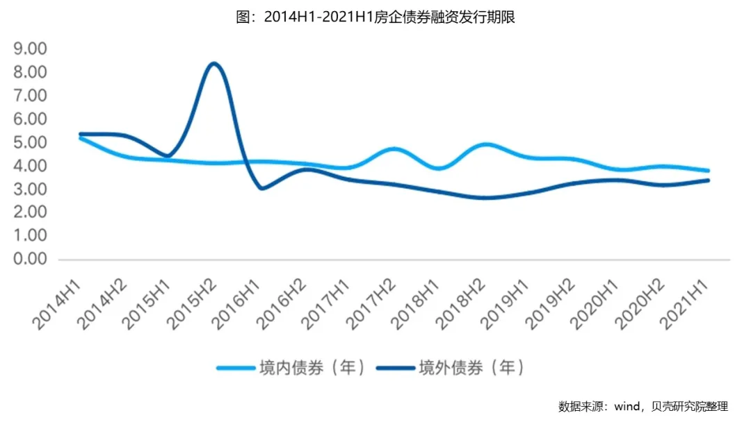 2021上半年，房企融資的5大趨勢